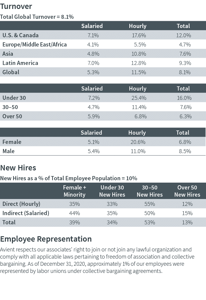 Turnover Total Global Turnover   8 1%         New Hires New Hires as a % of Total Employee Population   10%   Employe   