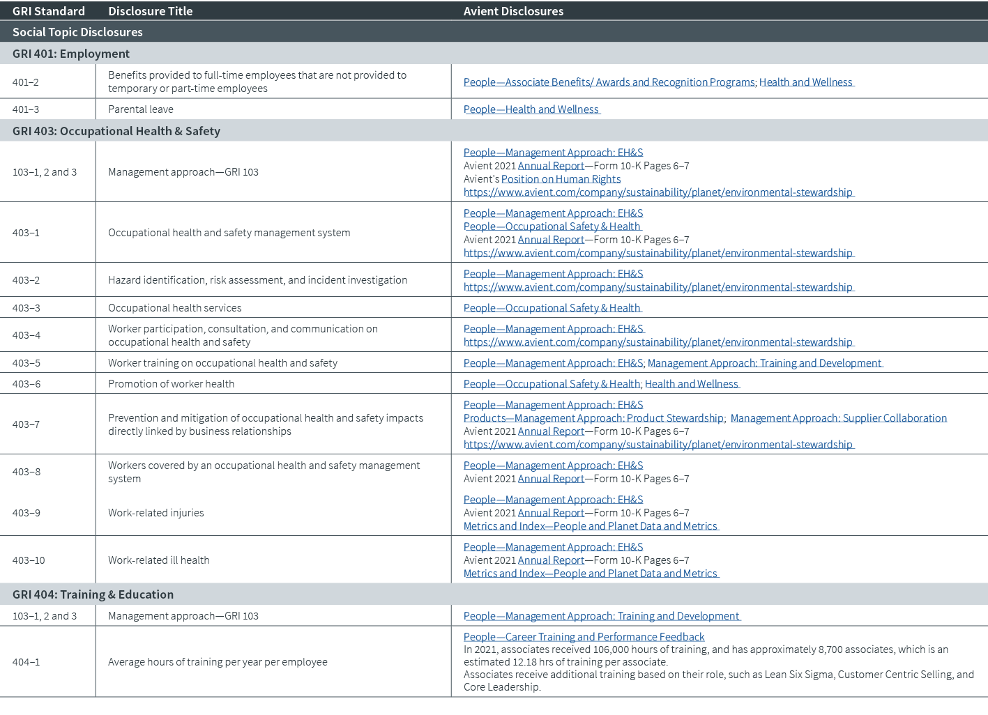 GRI Standard,Disclosure Title,Avient Disclosures,Social Topic Disclosures,GRI 401: Employment,401–2,Benefits provided...