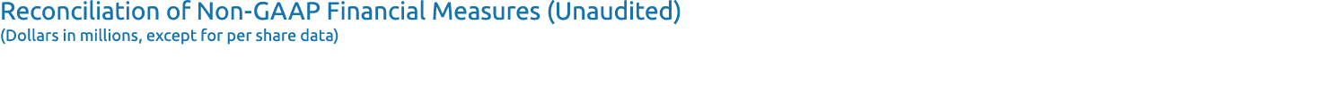 Reconciliation of Non GAAP Financial Measures (Unaudited) (Dollars in millions, except for per share data)