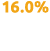 16.0%