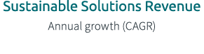 Sustainable Solutions Revenue Annual growth (CAGR)
