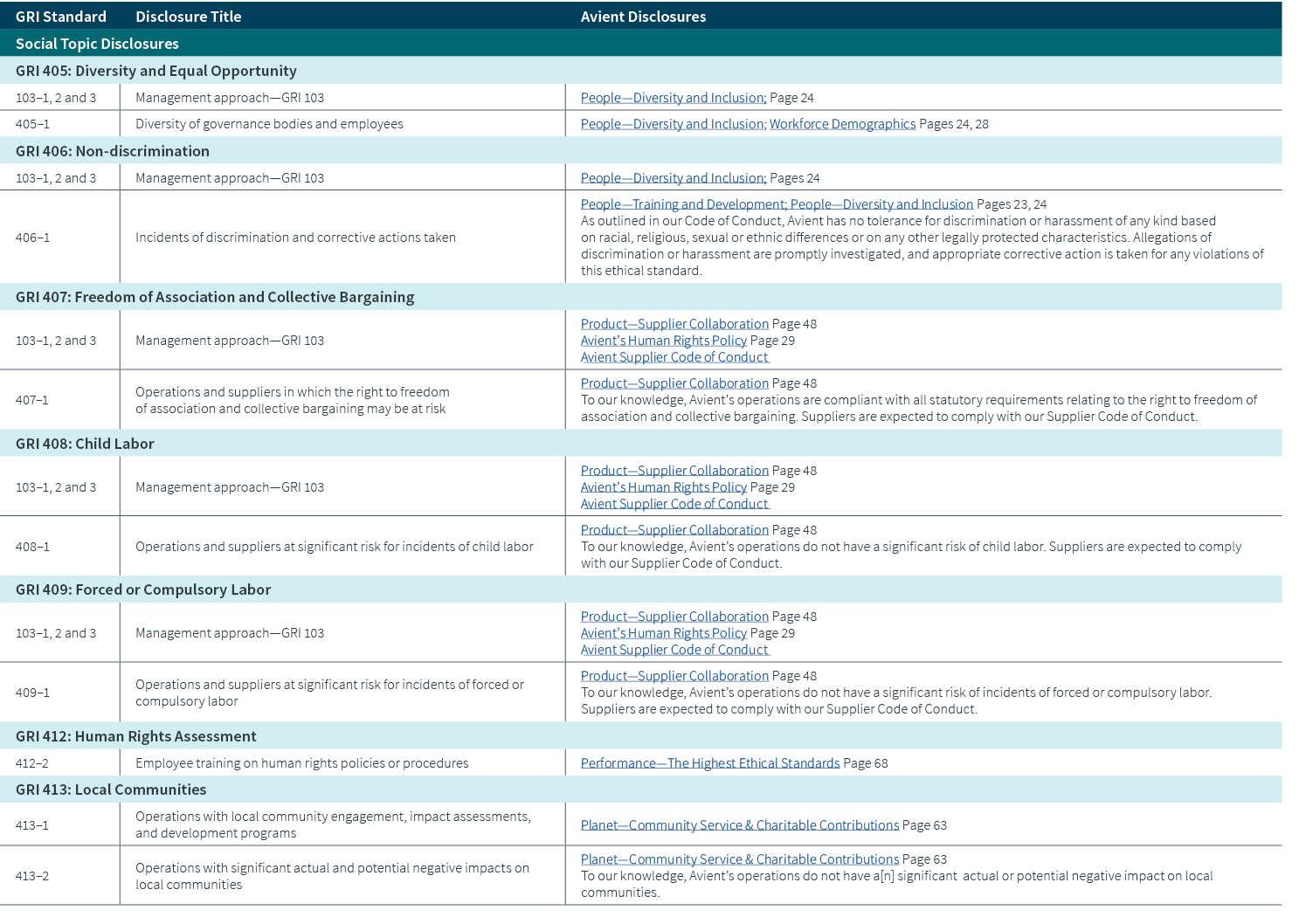 GRI Standard,Disclosure Title,Avient Disclosures,Social Topic Disclosures,GRI 405: Diversity and Equal Opportunity,10...